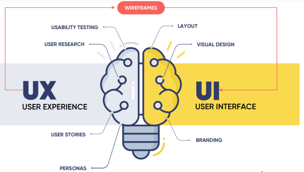 Difference between UI and UX