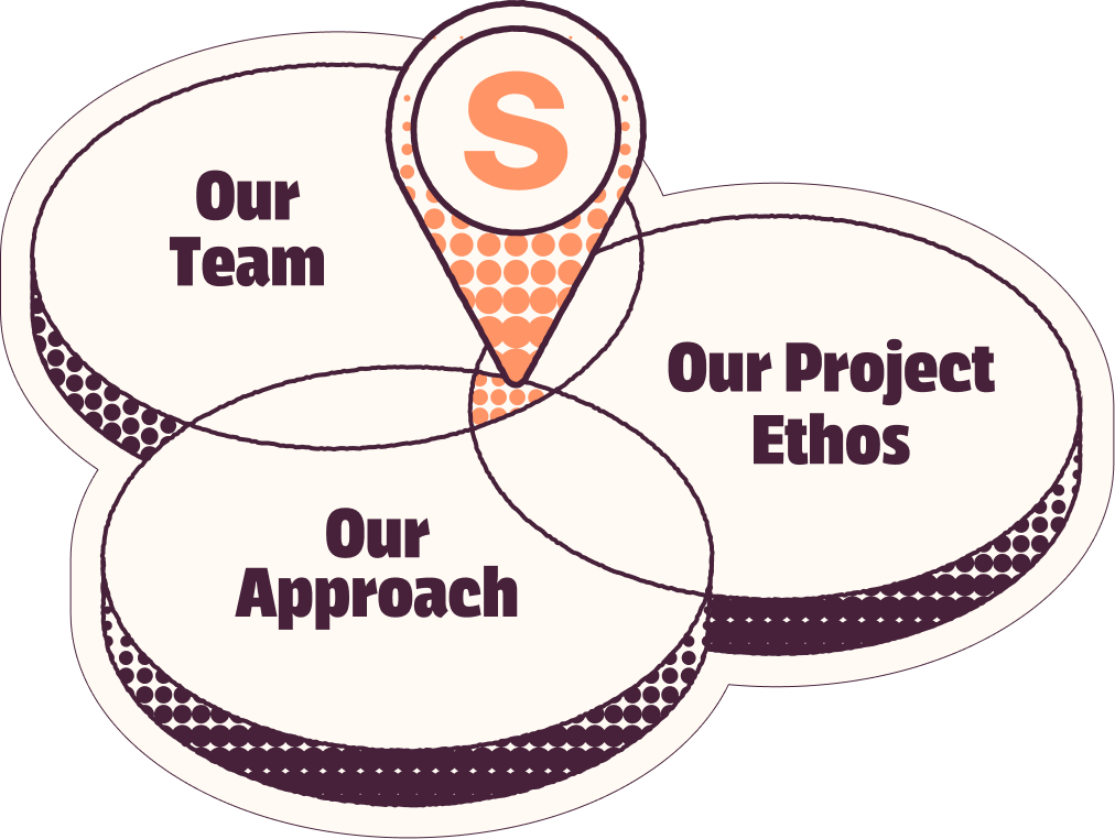 A ven diagram showing how we form the Squibble sweet spot